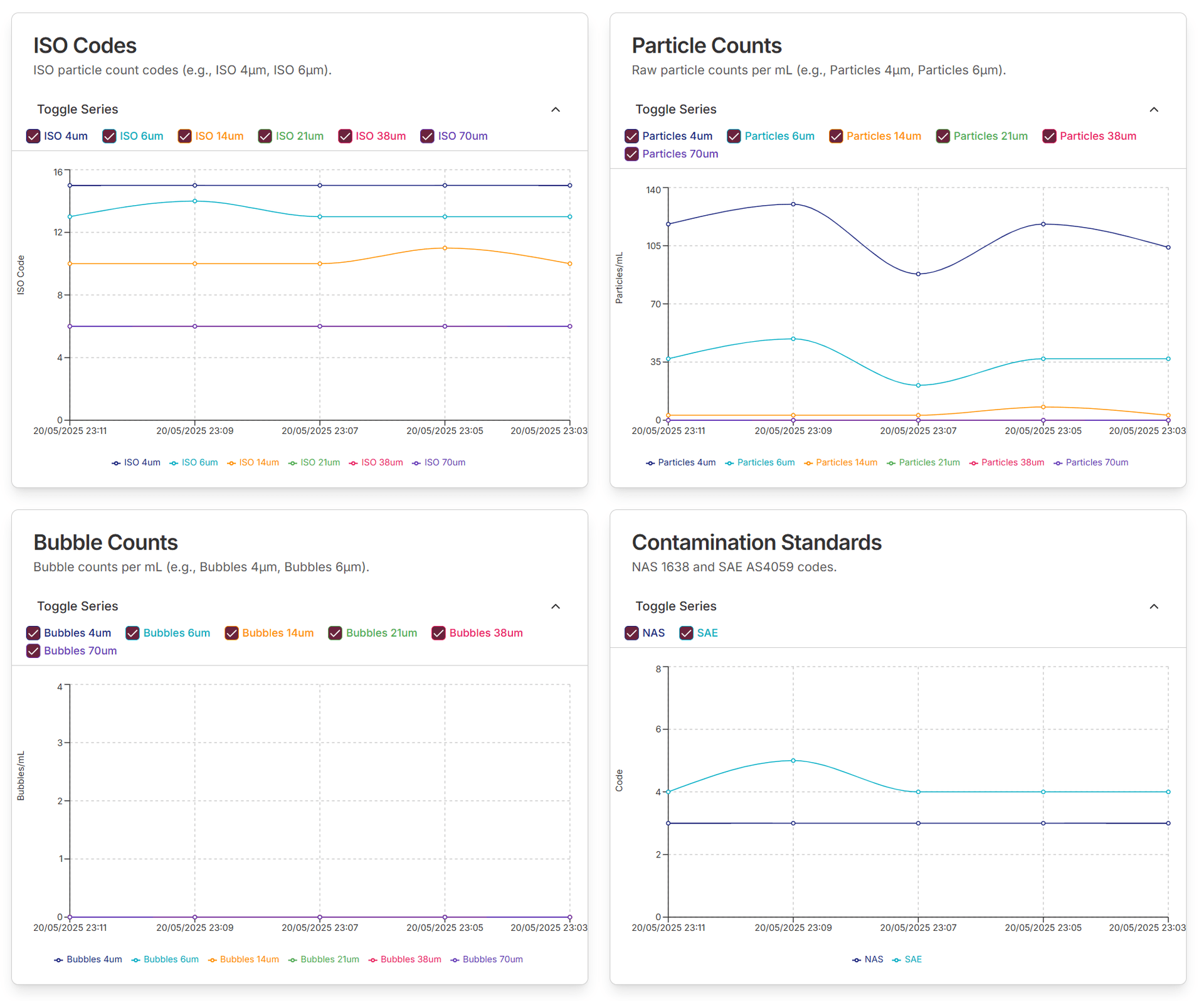 Trend Analysis Charts